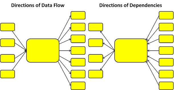 dir-dataflow-and-dependencies