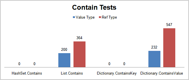 Hashset Vs List Vs Dictionary | Theburningmonk.Com