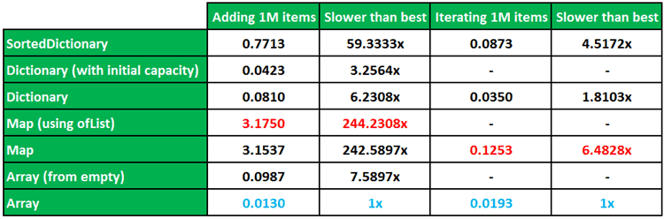 Performance Test Sorteddictionary Vs Dictionary Vs Map Vs Array Theburningmonk Com