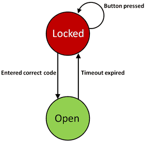 The state of the Finite State Machine.