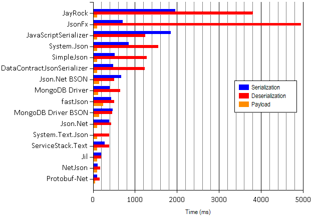 JSON serializers benchmarks updated