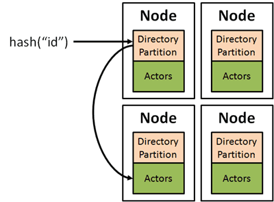 another layer of indirection