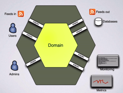 hexagonal-architecture