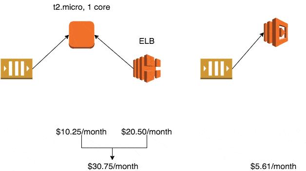 lambda-vs-ec2-cost