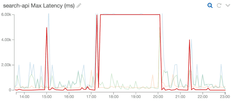 lambda-bluebird-latency-spike