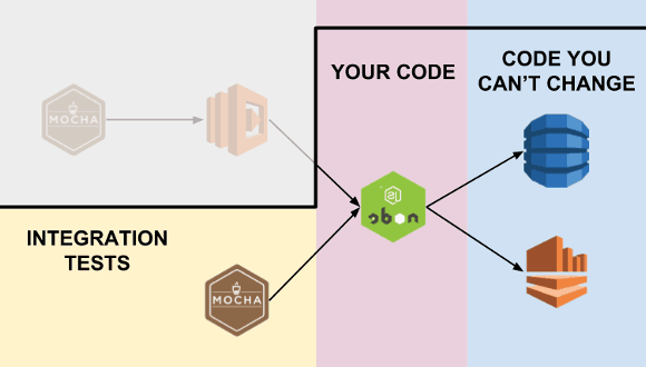 Yubl's road to Serverless architecture - Testing and CI/CD Sns-Brigh10