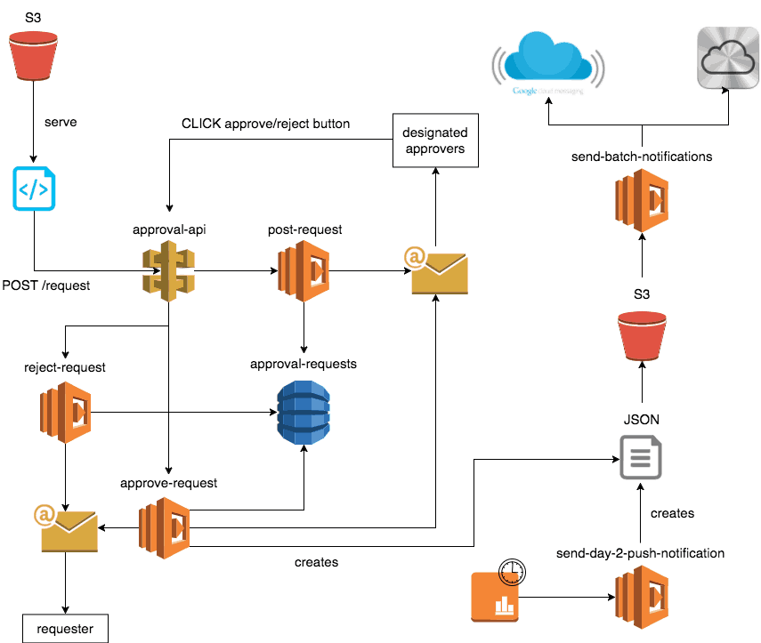 Building A Push Notification System