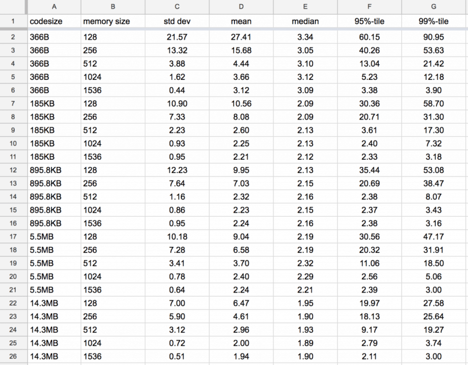 aws lambda - compare coldstart time with different languages, memory ...