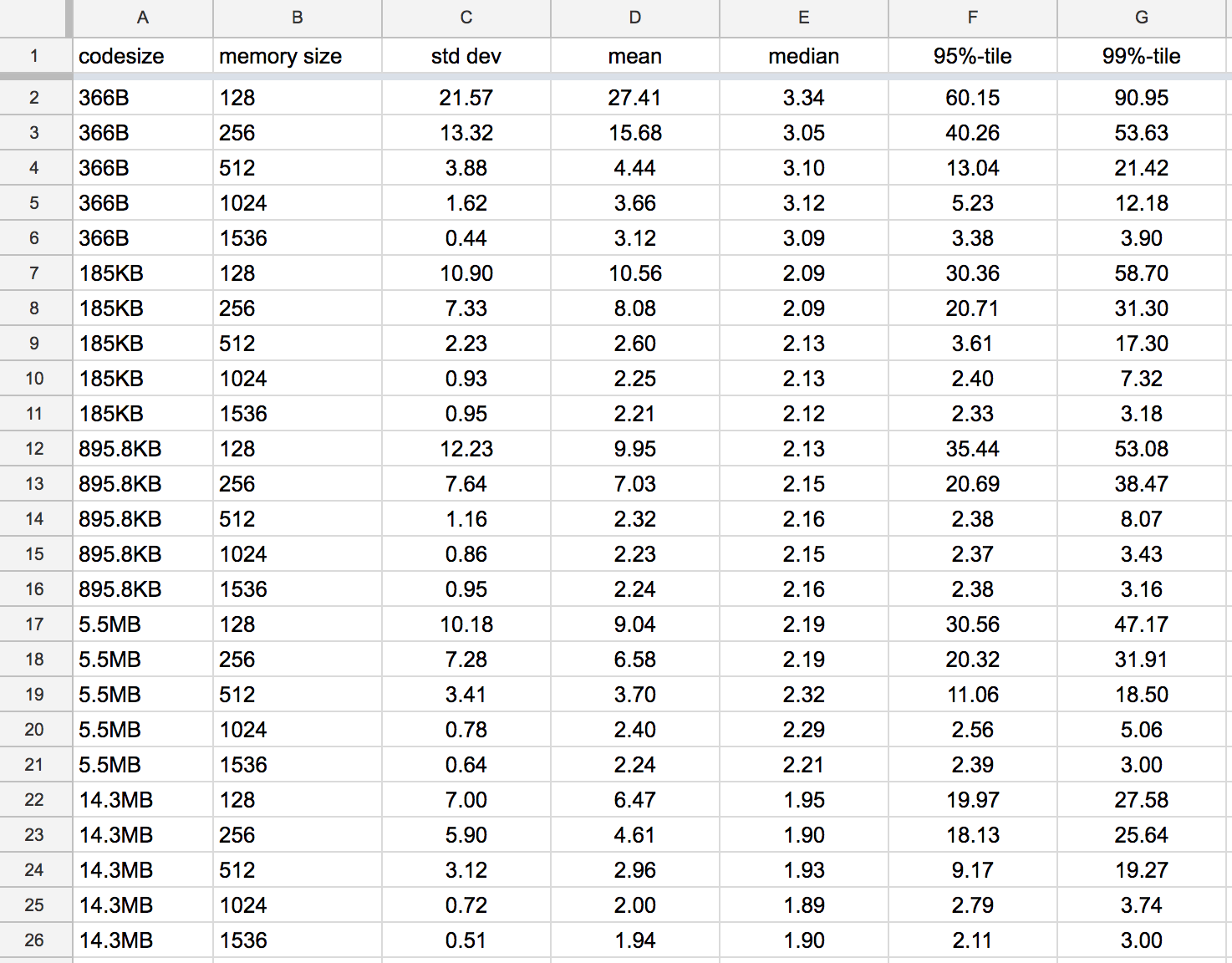 aws lambda - compare coldstart time with different languages, memory ...