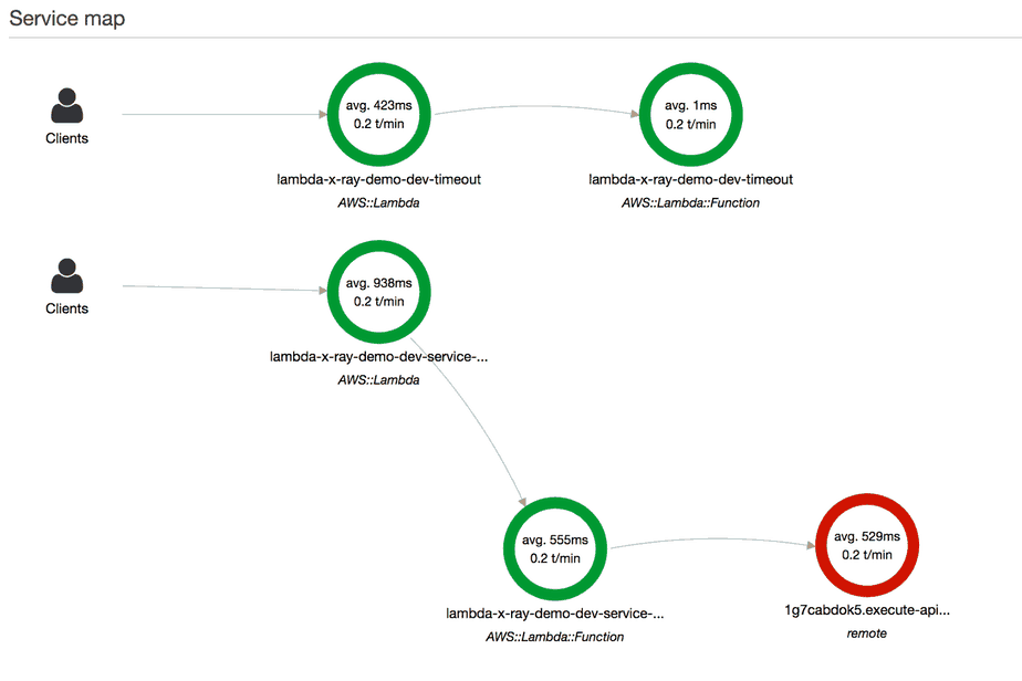 aws xray and lambda the good, the bad and the ugly
