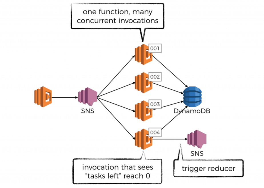 how to do fanout and fanin with AWS Lambda