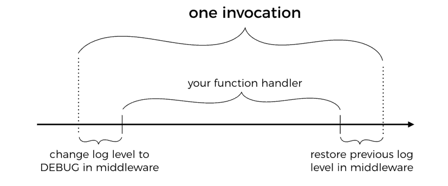 You need to sample debug logs in production | theburningmonk.com