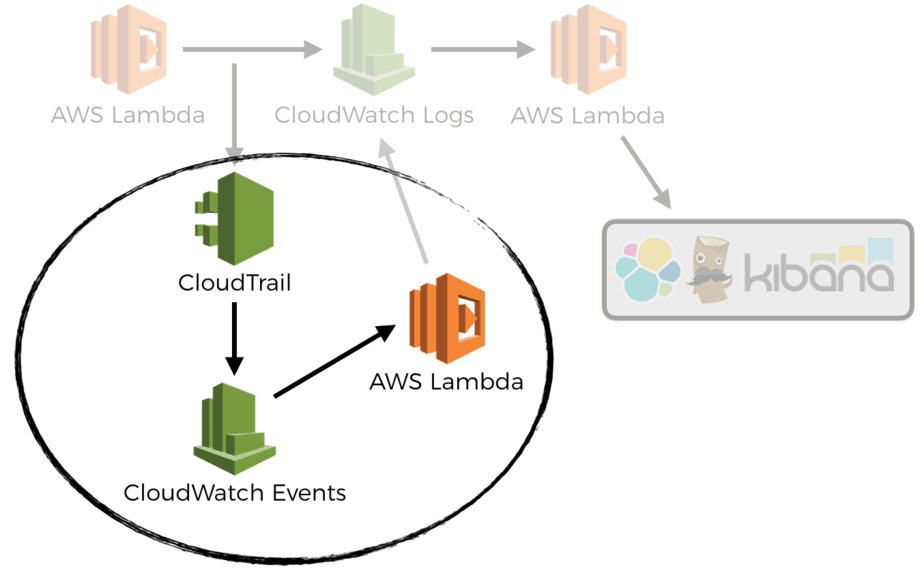 Auto Create Cloudwatch Alarms For Apis With Lambda Theburningmonk Com