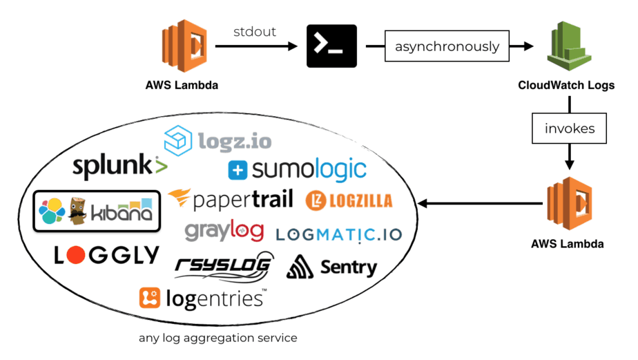 logs on aws