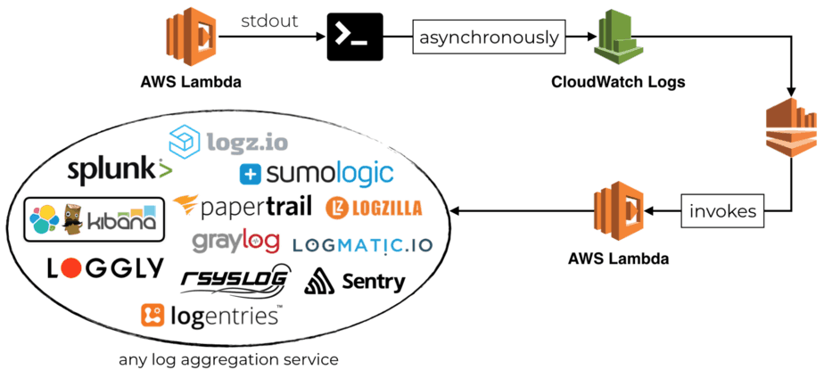 AWS Lambda Data Processing - Datenverarbeitungsdienste