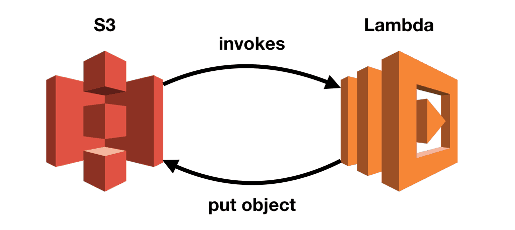 AWS Lambda Introduces Recursive Loop Detection for SQS, SNS, and