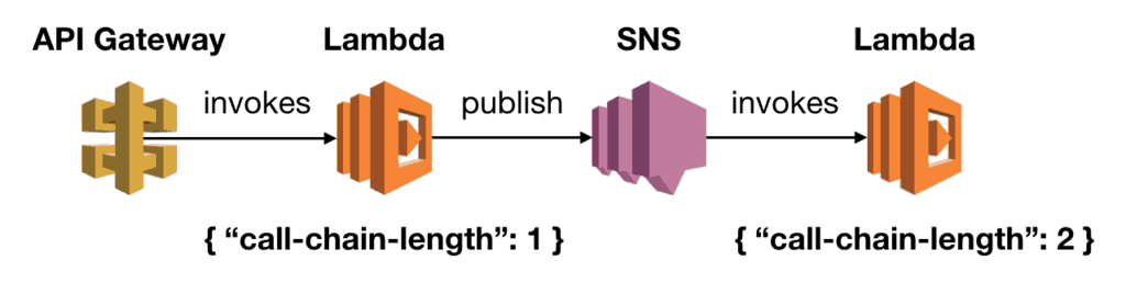 AWS Lambda Introduces Recursive Loop Detection for SQS, SNS, and Invoke API  - InfoQ