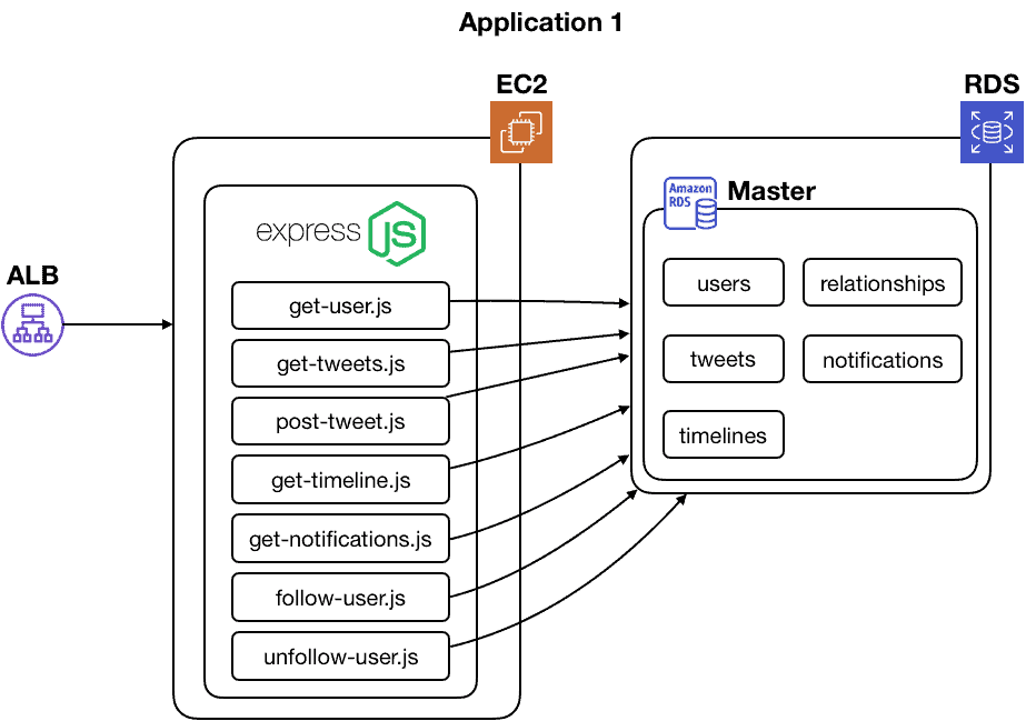 architecture diagram on the program user