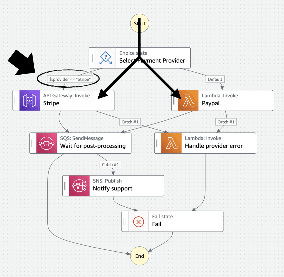 A Practical Guide To Testing Aws Step Functions 5950