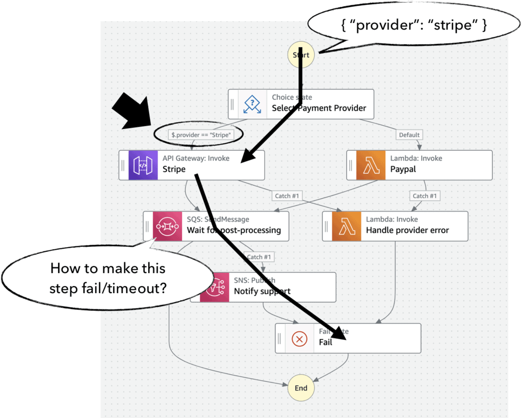 A Practical Guide To Testing Aws Step Functions 6599