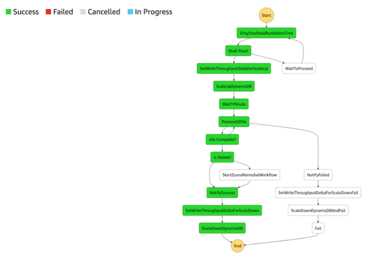 When to use Step Functions vs. doing it all in a Lambda function ...