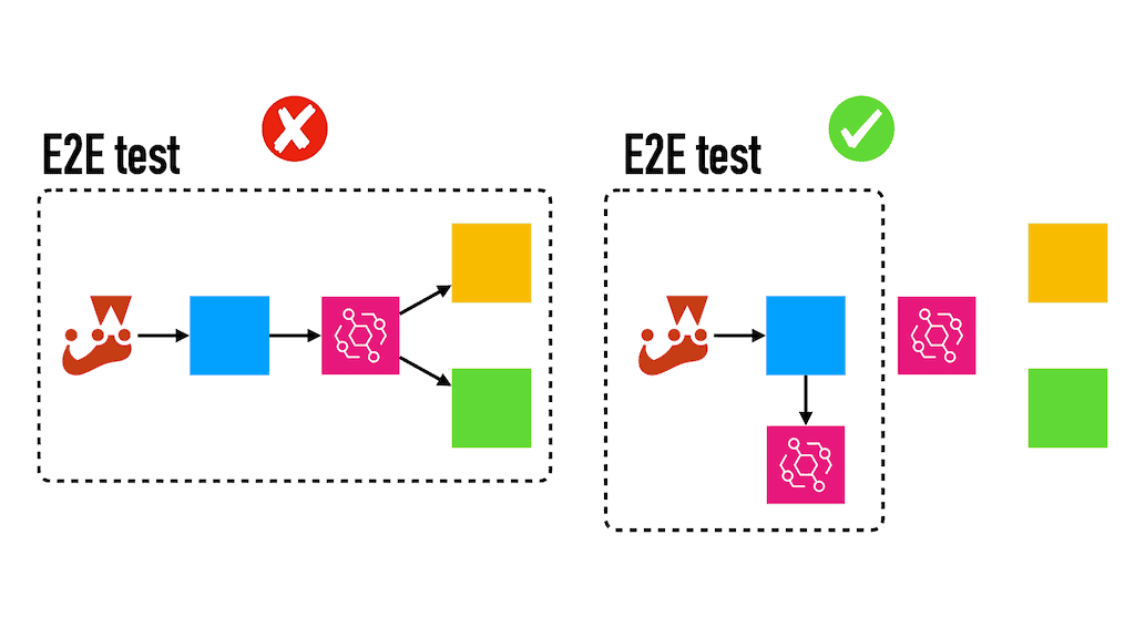 Example Of Test Event Scope How to limit the scope of end-to-end tests (to avoid downstream impact)