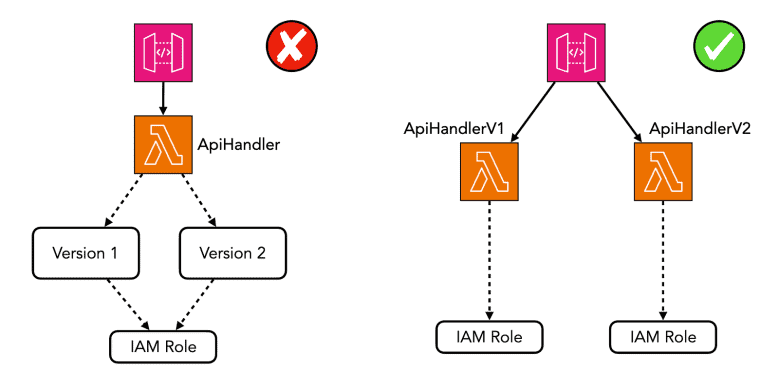 How to version APIs with API Gateway and Lambda | theburningmonk.com