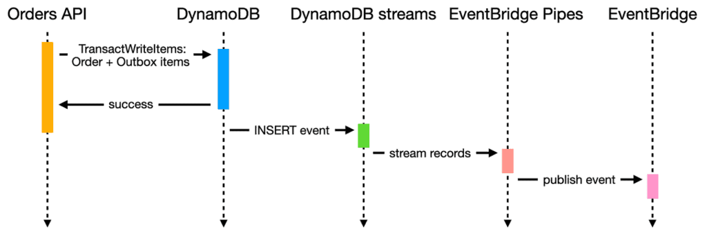 Inbox & Outbox patterns for reliable event processing | theburningmonk.com